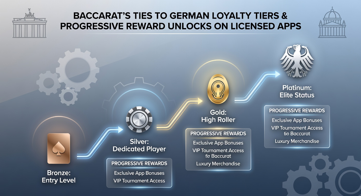 Fortschrittsanzeige für Belohnungsfreischaltungen in einer deutschen Baccarat-App